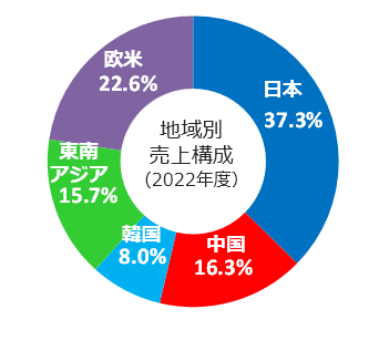 【Webサイト掲載パーツ】個人投資家の皆様へ 地域別売上構成.png