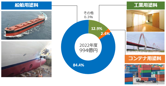 【Webサイト掲載パーツ】個人投資家の皆様へ 分野別売上構成.png